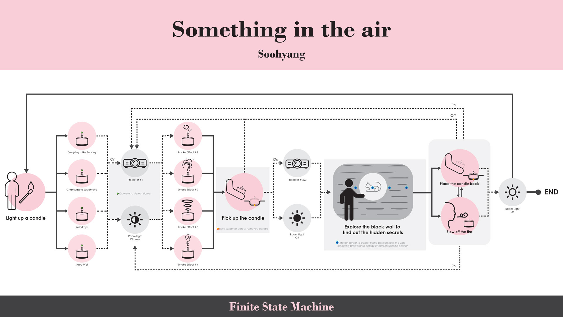 An Interactive Installation for SooHyang Process Image 6